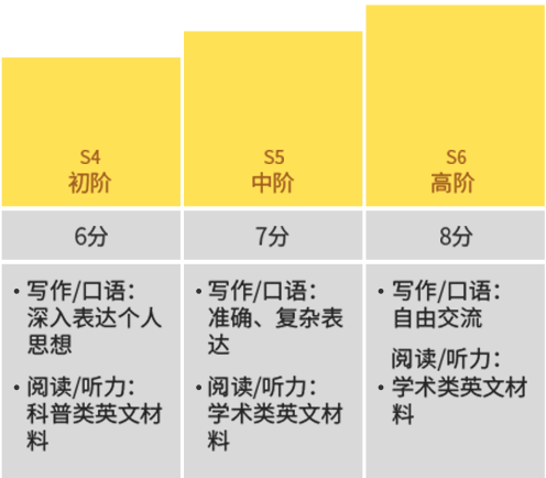 雅思全程班-课程进阶1