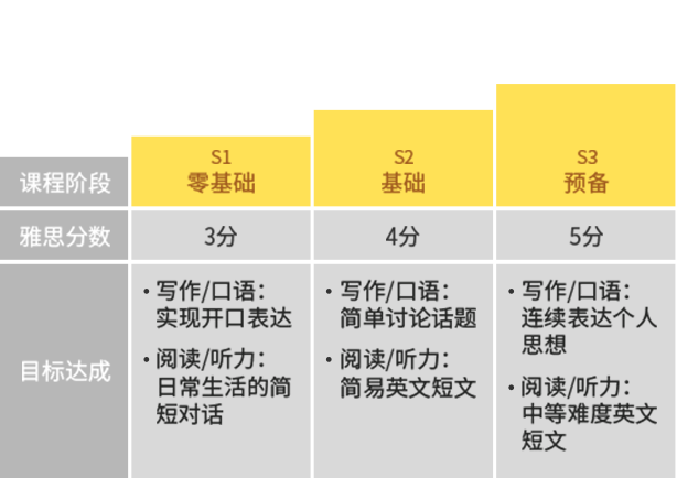 雅思全程班-课程进阶2